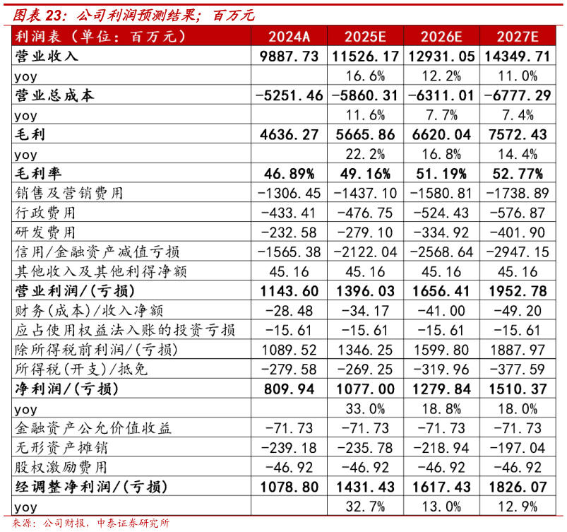 一起讨论下公司利润预测结果百万元