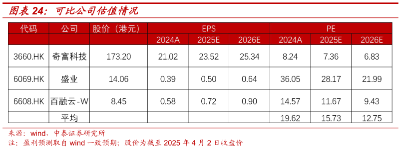 怎样理解可比公司估值情况
