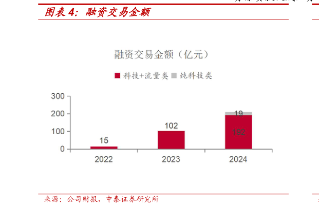 怎样理解融资交易金额