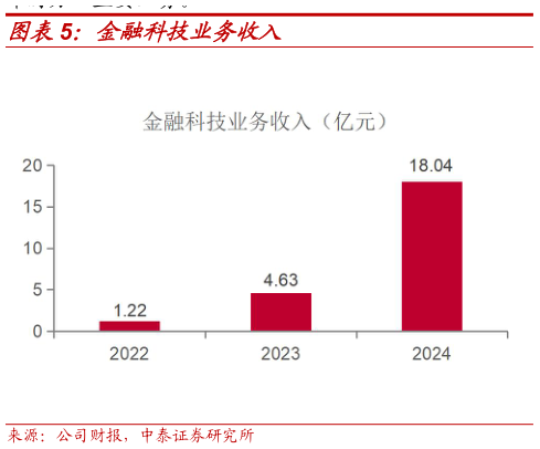 你知道金融科技业务收入