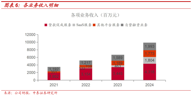 谁知道各业务收入明细
