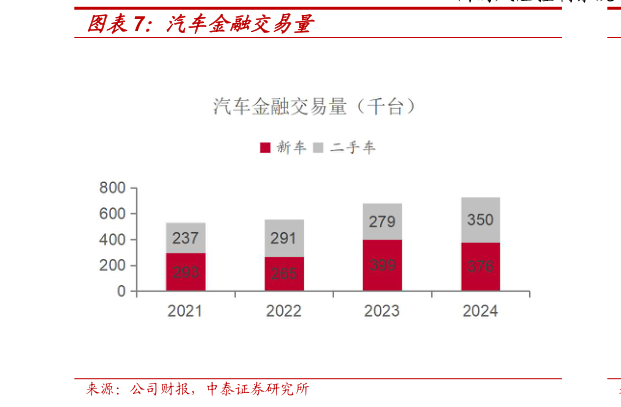 咨询下各位汽车金融交易量