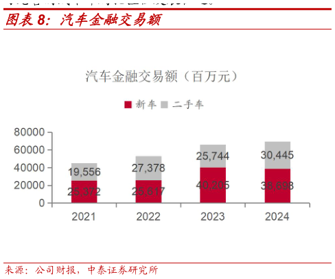 怎样理解汽车金融交易额