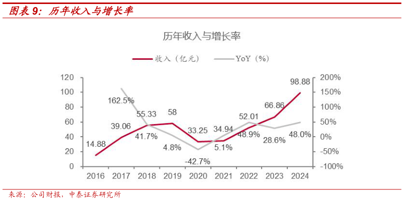 我想了解一下历年收入与增长率