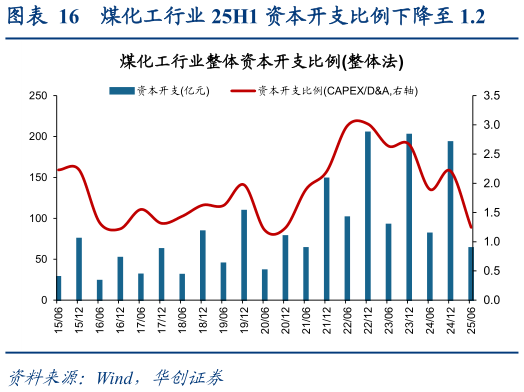 怎样理解煤化工行业 25H1 资本开支比例下降至 1.2