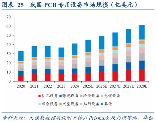 谁知道我国 PCB 专用设备市场规模（亿美元）
