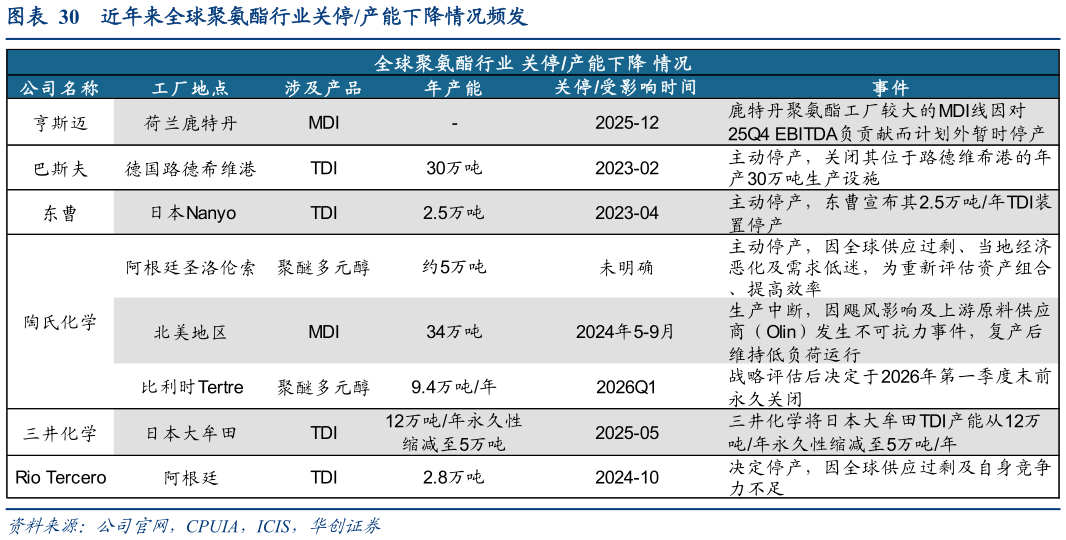 咨询大家近年来全球聚氨酯行业关停产能下降情况频发