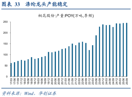 咨询大家涤纶龙头产能稳定