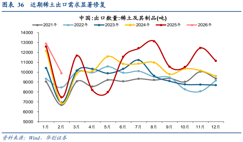 你知道近期稀土出口需求显著修复