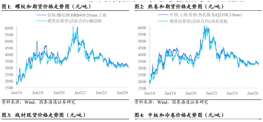 咨询大家螺纹和期货价格走势图（元吨）热卷和期货价格走势图（元吨）