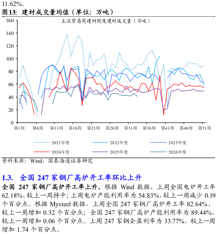 如何看待建材成交量均值（单位：万吨）