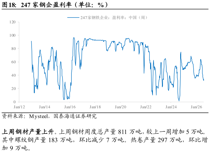 谁能回答247 家钢企盈利率（单位：%）