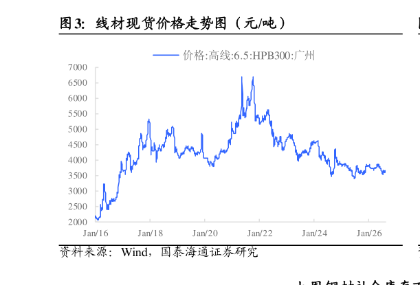 请问一下线材现货价格走势图（元吨）