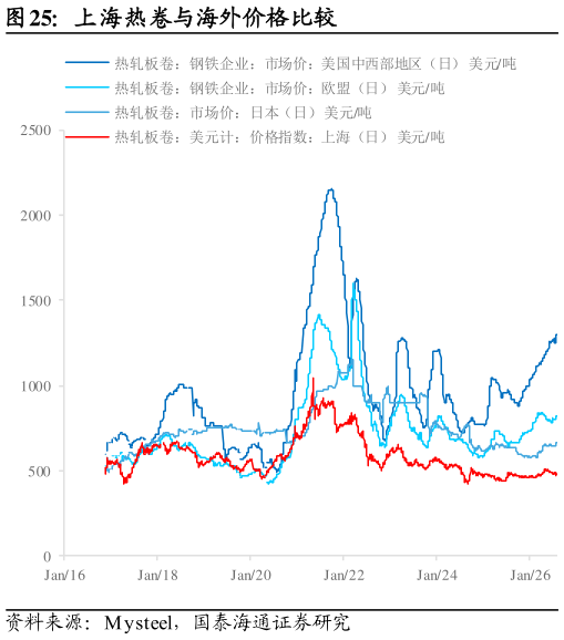 怎样理解上海热卷与海外价格比较