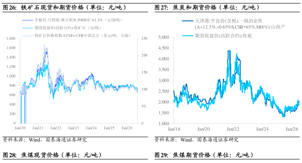 怎样理解铁矿石现货和期货价格（单位：元吨）焦炭和期货价格（单位：元吨）