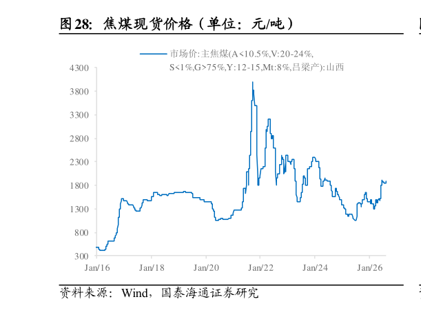 想关注一下焦煤现货价格（单位：元吨）