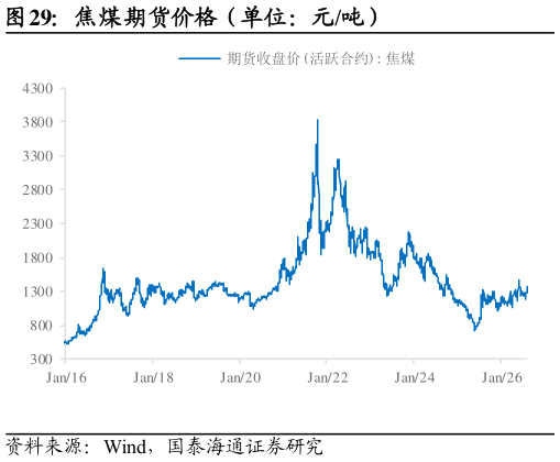 如何才能焦煤期货价格（单位：元吨）