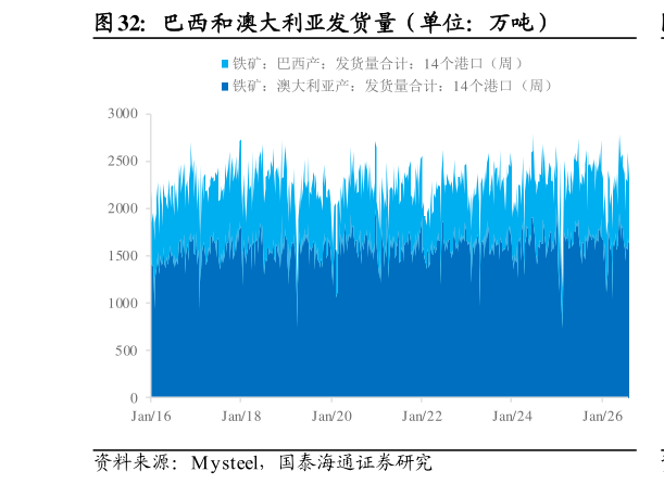 谁知道巴西和澳大利亚发货量（单位：万吨）