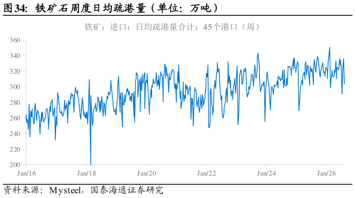 想问下各位网友铁矿石周度日均疏港量（单位：万吨）