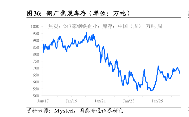 请问一下钢厂焦炭库存（单位：万吨）