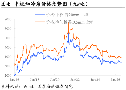我想了解一下中板和冷卷价格走势图（元吨）