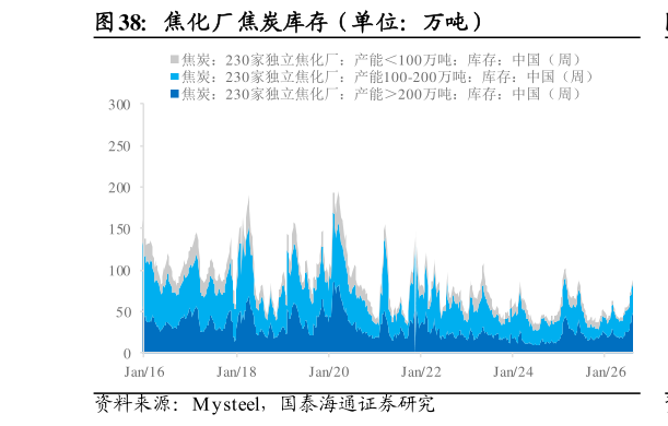 咨询下各位焦化厂焦炭库存（单位：万吨）