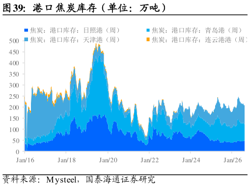 你知道港口焦炭库存（单位：万吨）