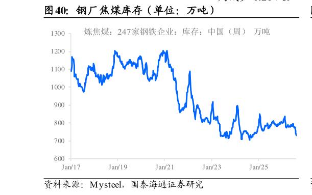 如何了解钢厂焦煤库存（单位：万吨）