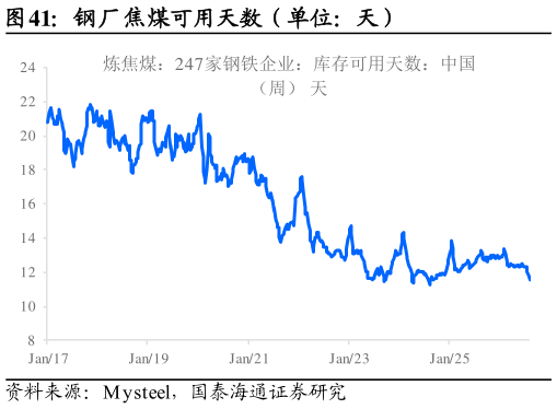 谁能回答钢厂焦煤可用天数（单位：天）