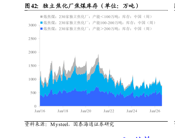 如何了解独立焦化厂焦煤库存（单位：万吨）