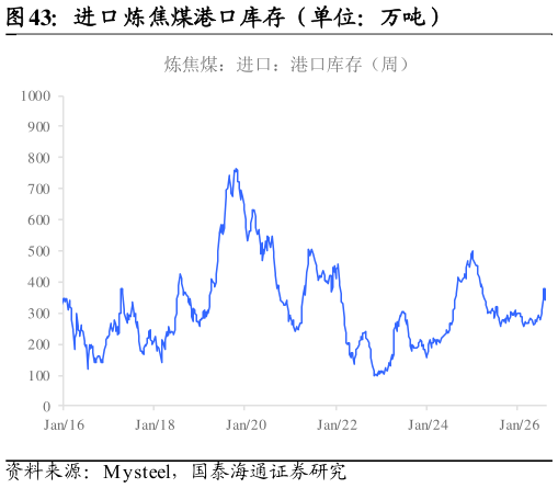 怎样理解进口炼焦煤港口库存（单位：万吨）