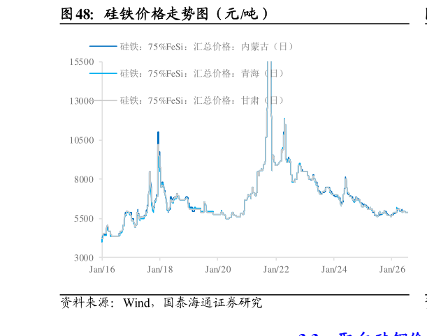 各位网友请教一下硅铁价格走势图（元吨）