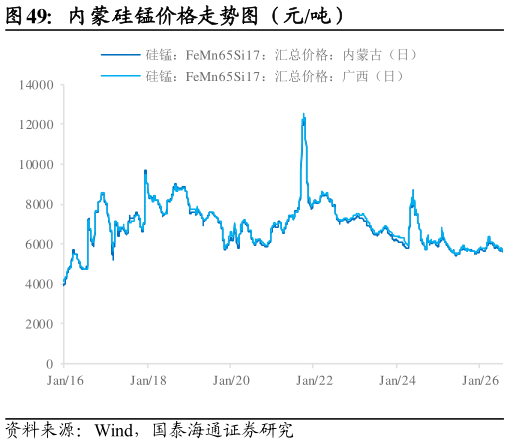 各位网友请教一下内蒙硅锰价格走势图（元吨）