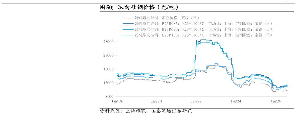 我想了解一下取向硅钢价格（元吨）