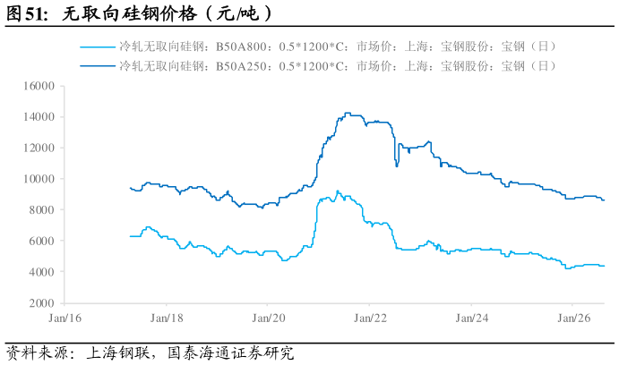 谁能回答无取向硅钢价格（元吨）