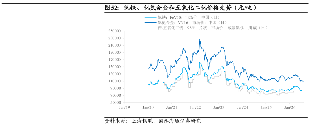 如何了解钒铁、钒氮合金和五氧化二钒价格走势（元吨）