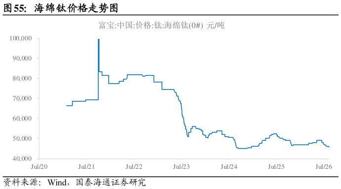 请问一下海绵钛价格走势图