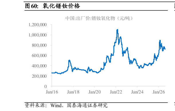 咨询下各位氧化镨钕价格