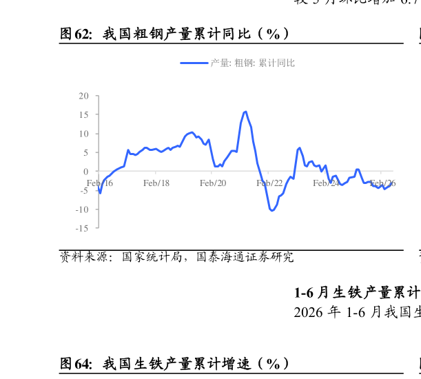 谁能回答我国粗钢产量累计同比（%）