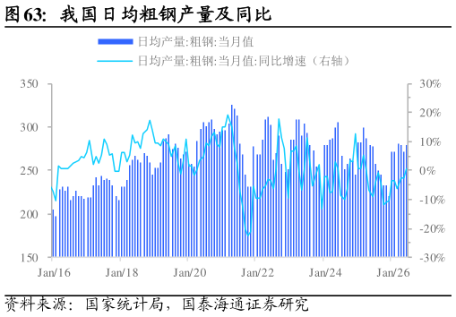 请问一下我国日均粗钢产量及同比