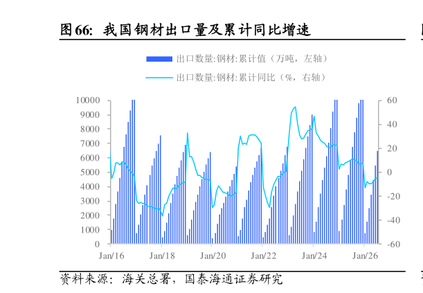 各位网友请教一下我国钢材出口量及累计同比增速