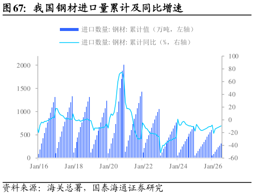如何才能我国钢材进口量累计及同比增速
