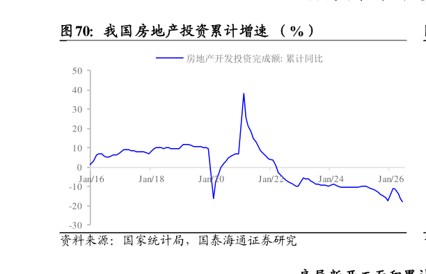 谁知道我国房地产投资累计增速  （%）