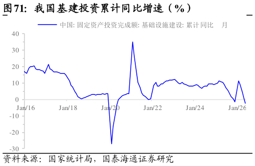 咨询大家我国基建投资累计同比增速（%）