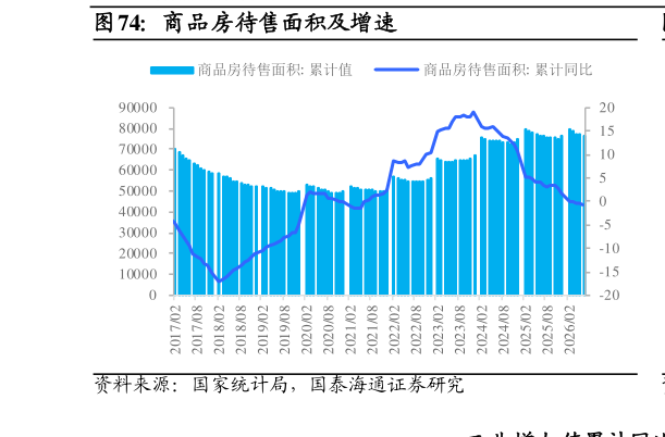 如何了解商品房待售面积及增速