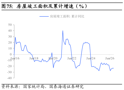 怎样理解房屋竣工面积及累计增速（%）