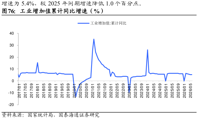 咨询大家工业增加值累计同比增速（%）