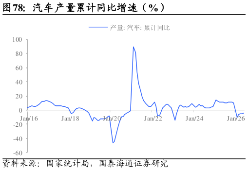 如何解释汽车产量累计同比增速（%）