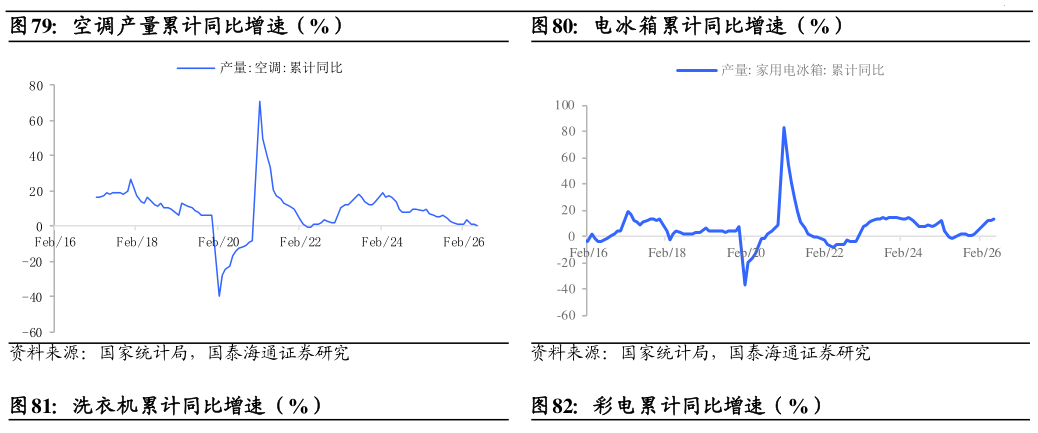 各位网友请教一下空调产量累计同比增速（%）电冰箱累计同比增速（%）