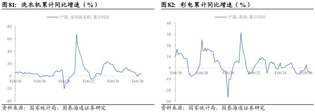 咨询大家洗衣机累计同比增速（%）彩电累计同比增速（%）